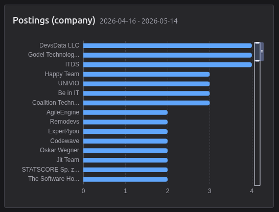 Postings by company chart (period)