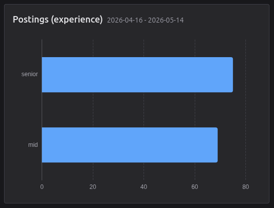 Postings by experience chart (period)
