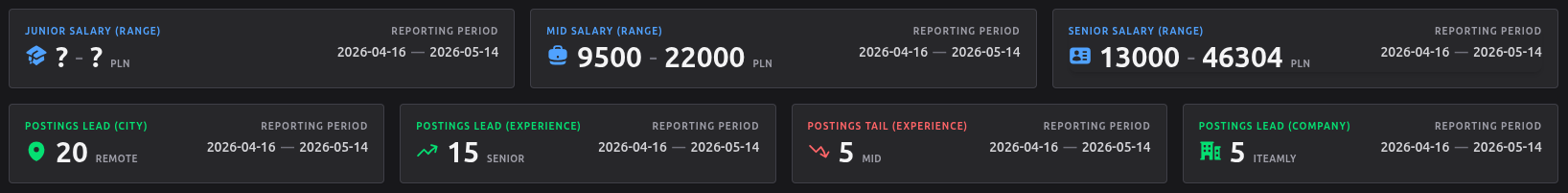 Post metrics