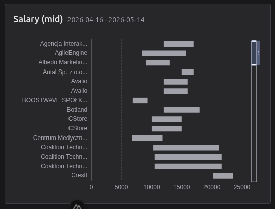 Mid salary chart (period)
