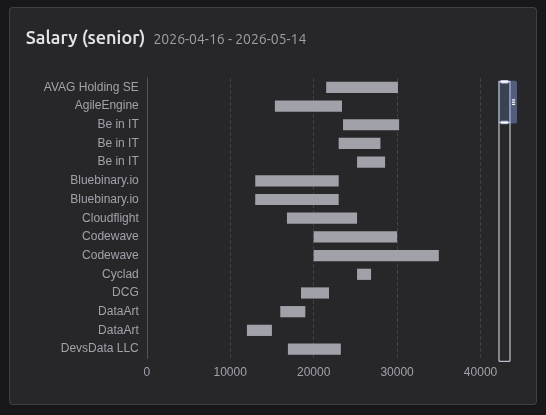 Senior salary chart (period)