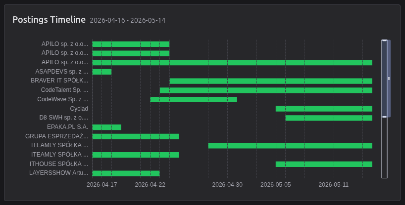 Postings timeline chart (period)