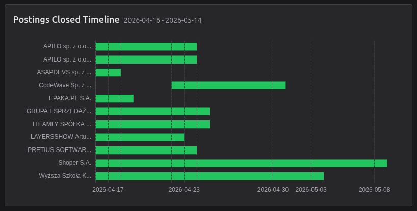 Postings closed timeline chart (period)