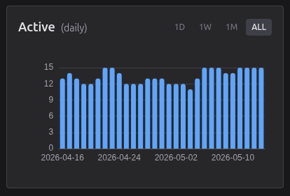 Postings active chart (period)