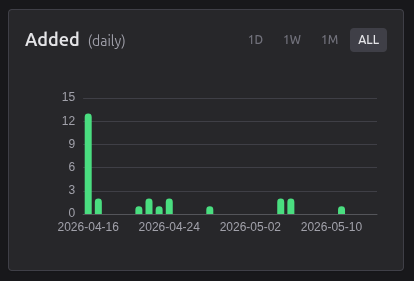 Postings added chart (period)