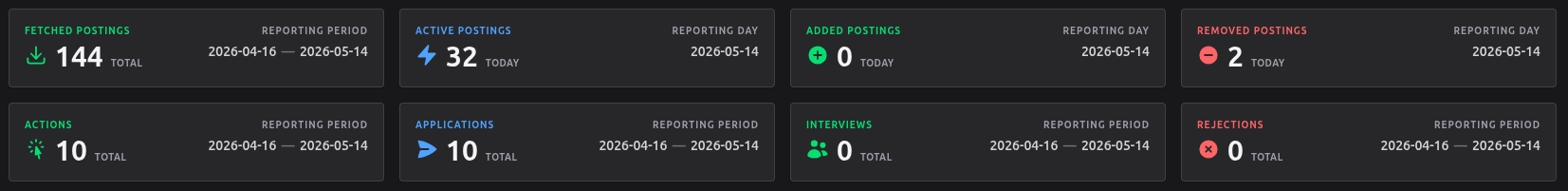 Post metrics