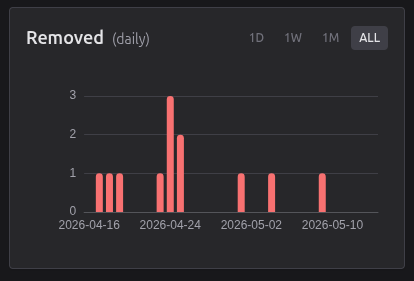 Postings removed chart (period)