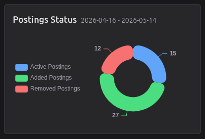 Postings status chart (period)