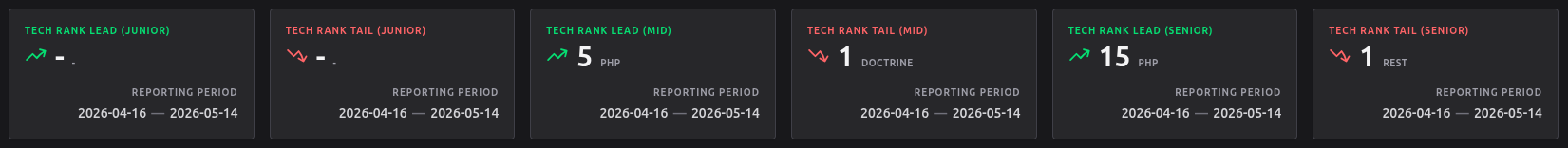 Post metrics