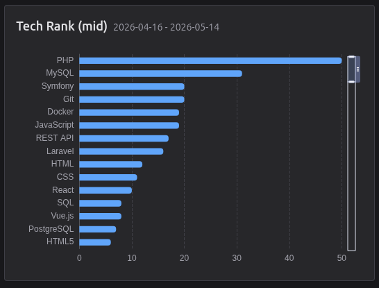 Mid technologies rank chart (period)
