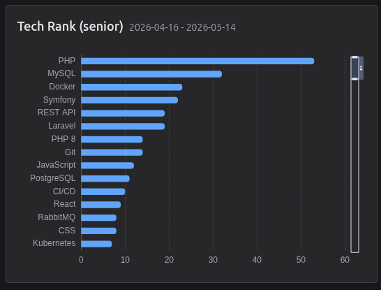 Senior technologies rank chart (period)